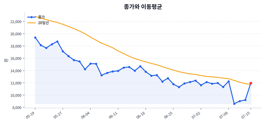 추세와 이동평균
