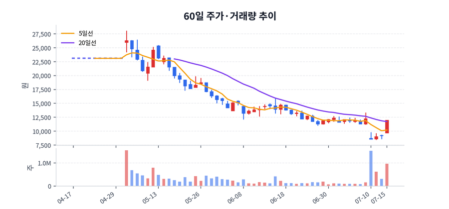 60일 주가·거래량