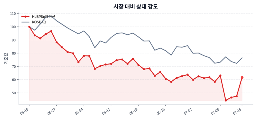 시장 대비 상대 강도