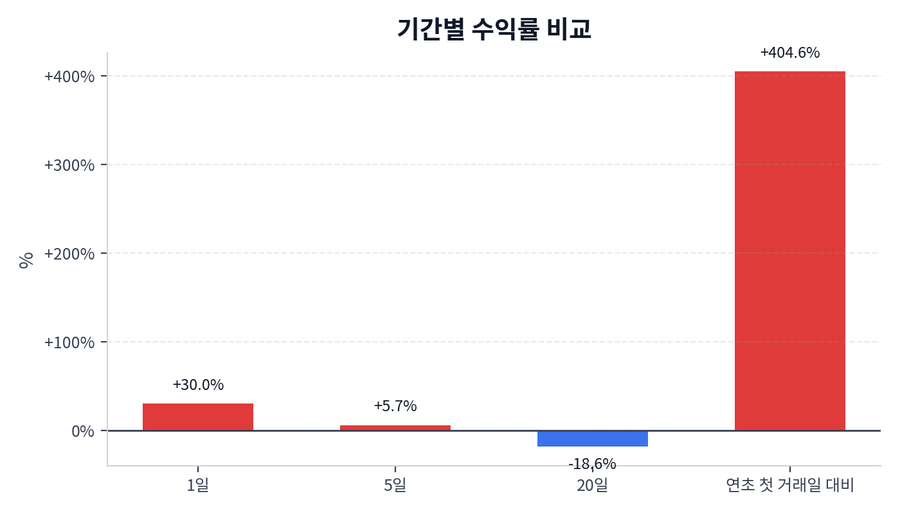 기간 수익률