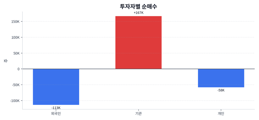 투자자별 순매수