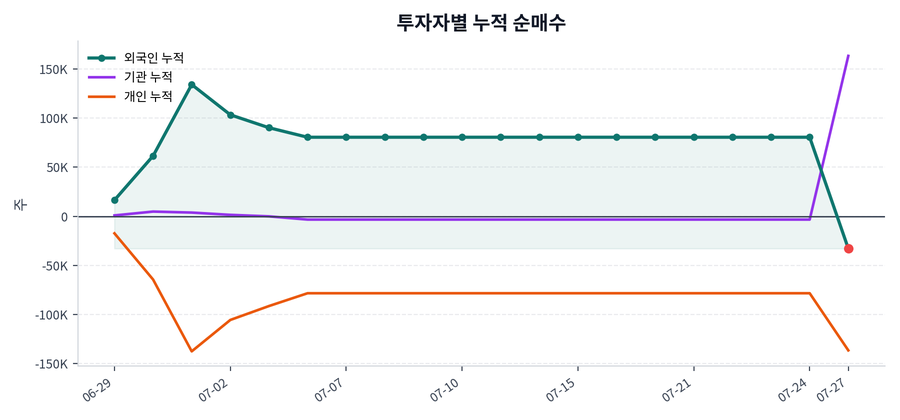 누적 수급 추이