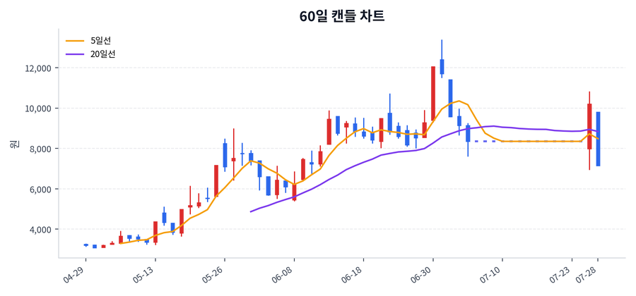 미래산업 Price Chart