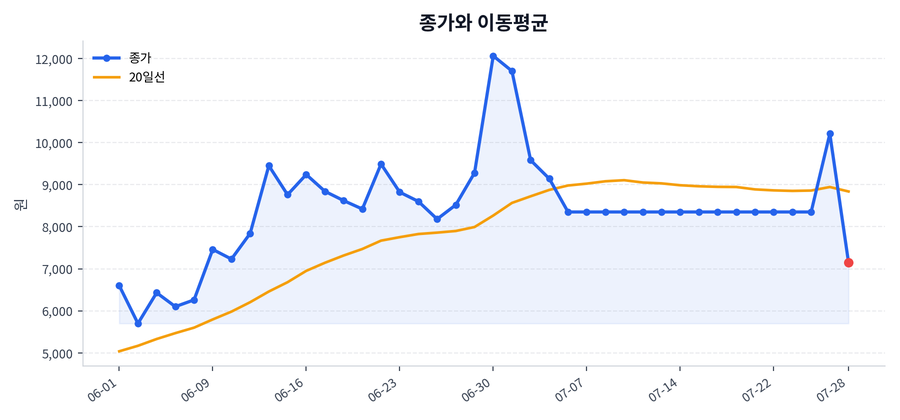추세와 이동평균