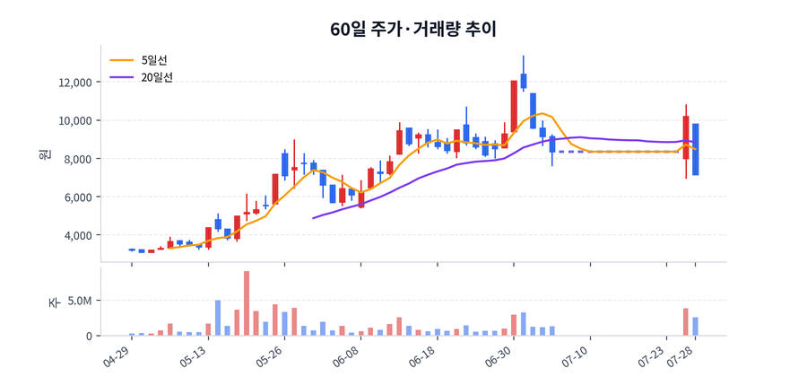 60일 주가·거래량