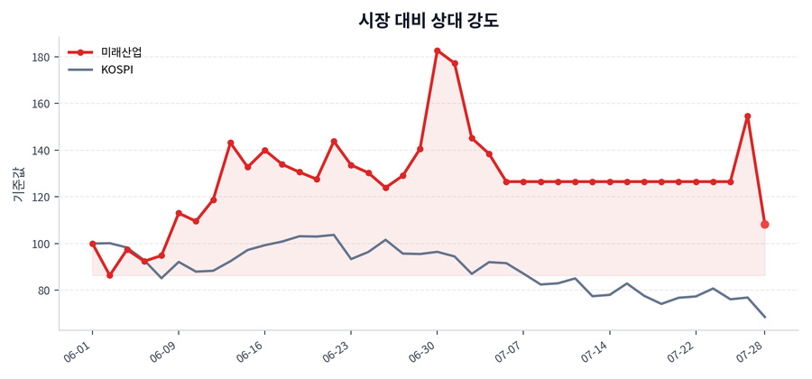 시장 대비 상대 강도