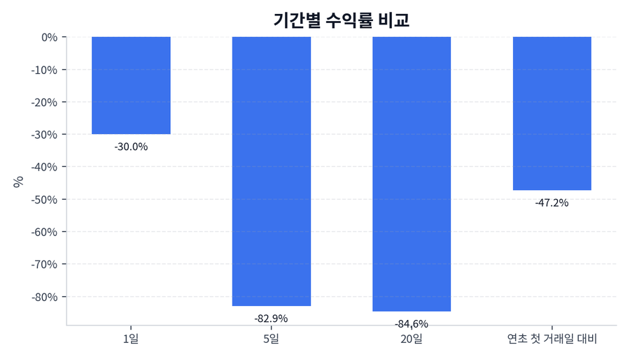 기간 수익률
