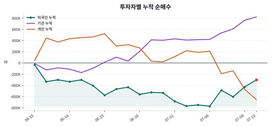 누적 수급 추이
