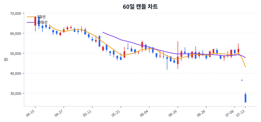 HLB Price Chart