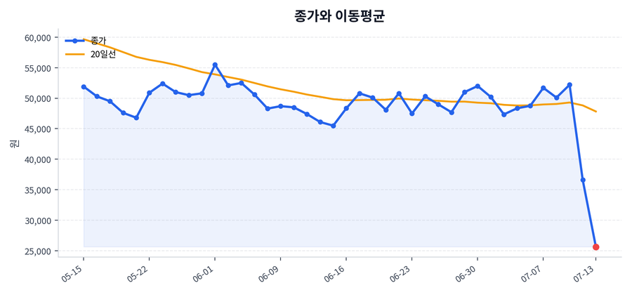 추세와 이동평균