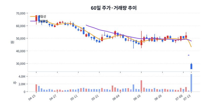 60일 주가·거래량