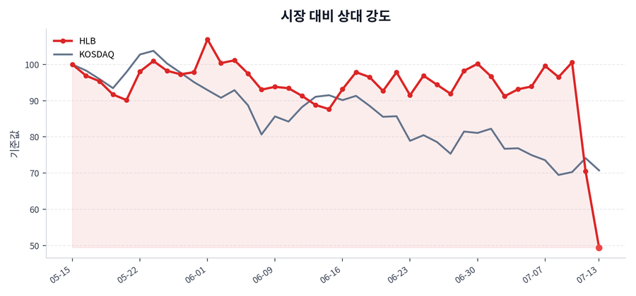 시장 대비 상대 강도
