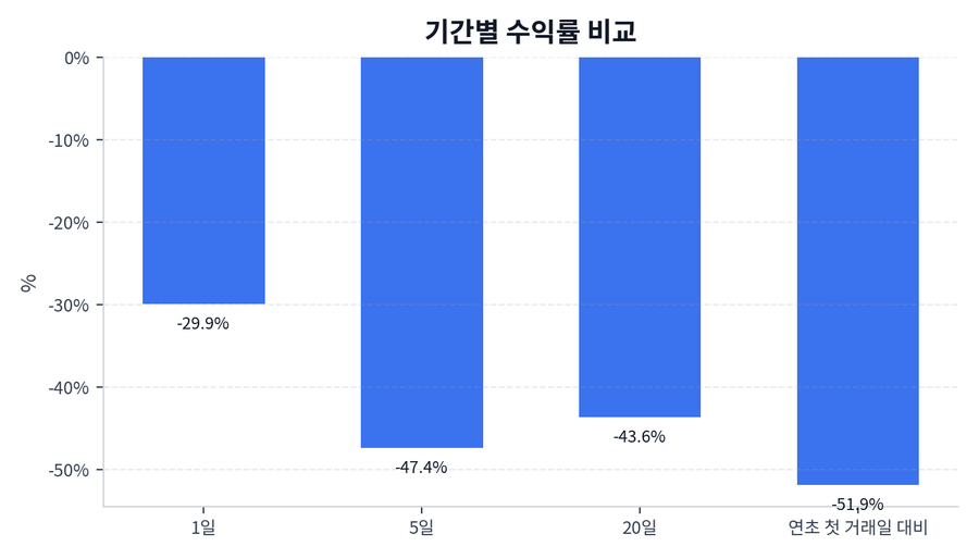 기간 수익률