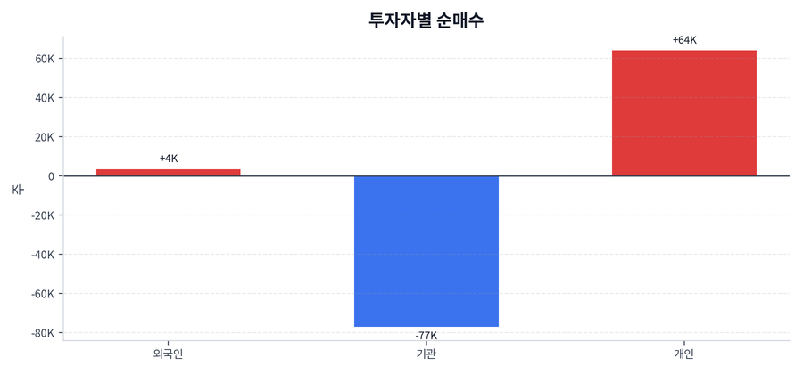 투자자별 순매수