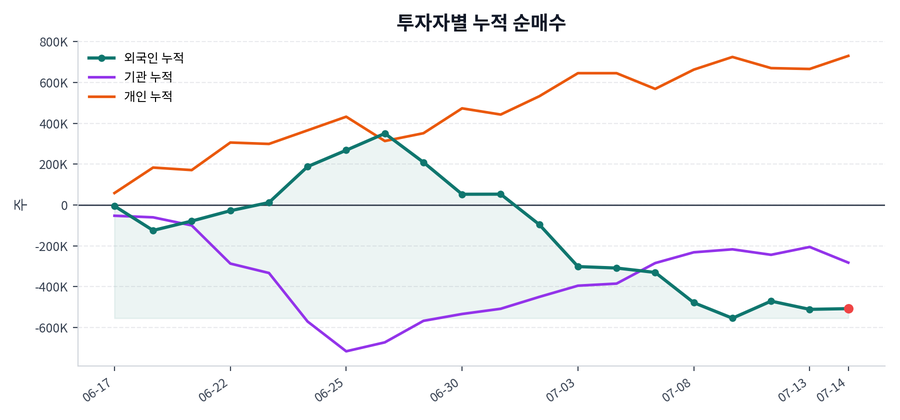 누적 수급 추이