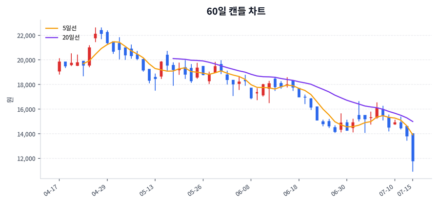 롯데관광개발 Price Chart