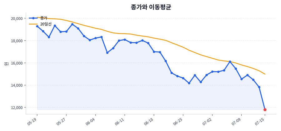 추세와 이동평균
