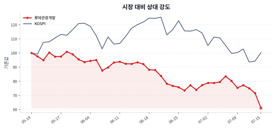 시장 대비 상대 강도