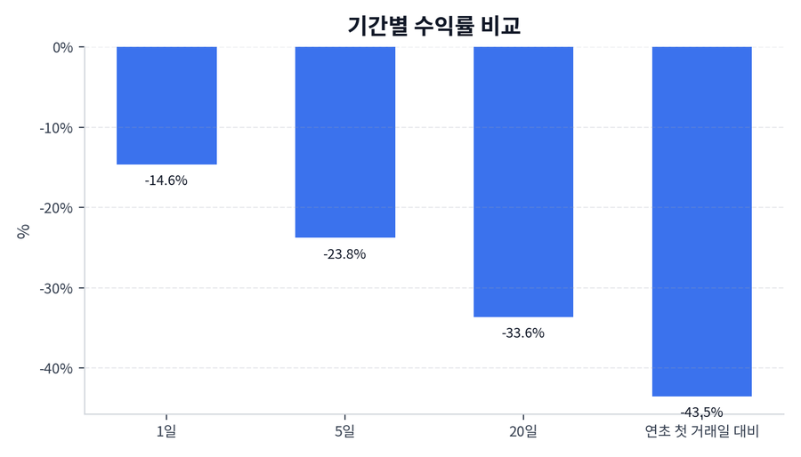 기간 수익률