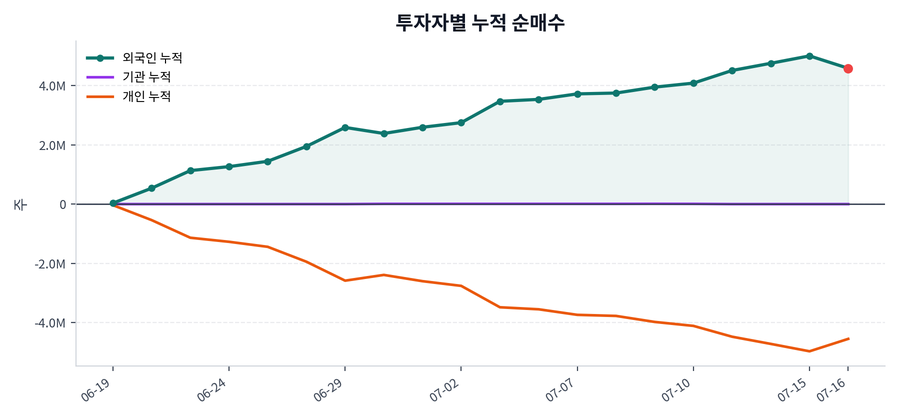 누적 수급 추이