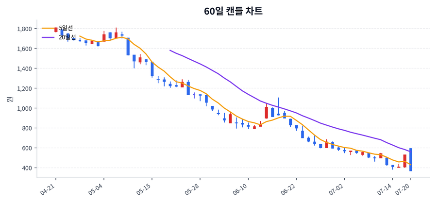 좋은사람들 Price Chart