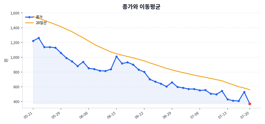 추세와 이동평균