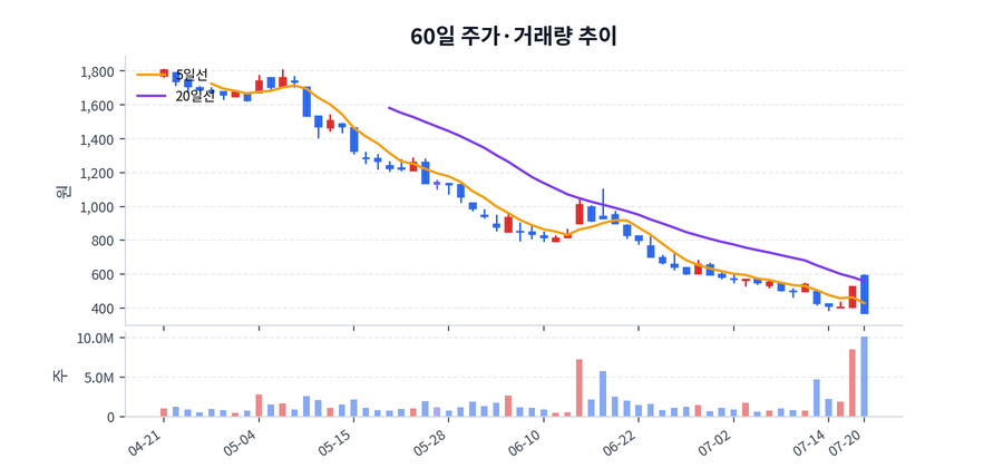 60일 주가·거래량