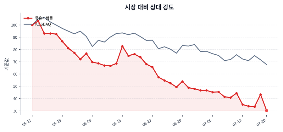 시장 대비 상대 강도