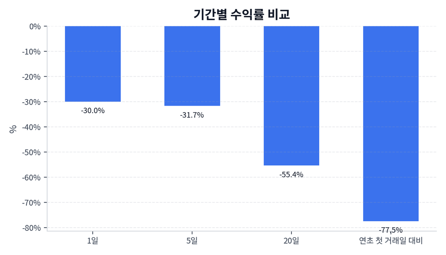 기간 수익률