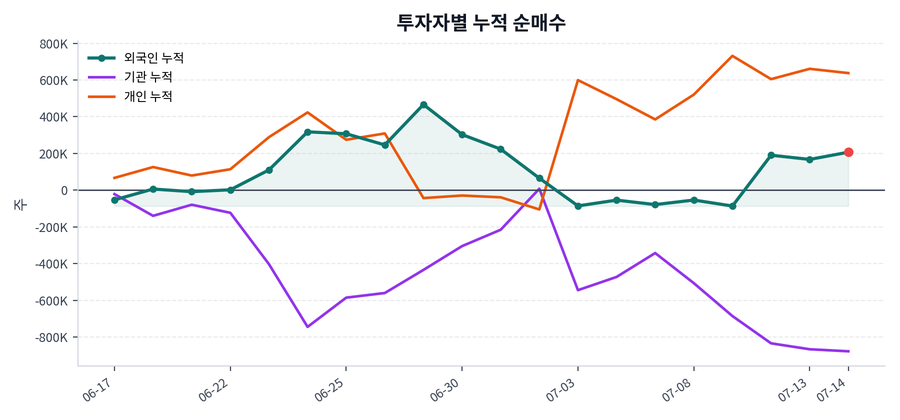 누적 수급 추이