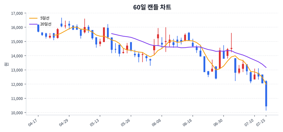 파라다이스 Price Chart