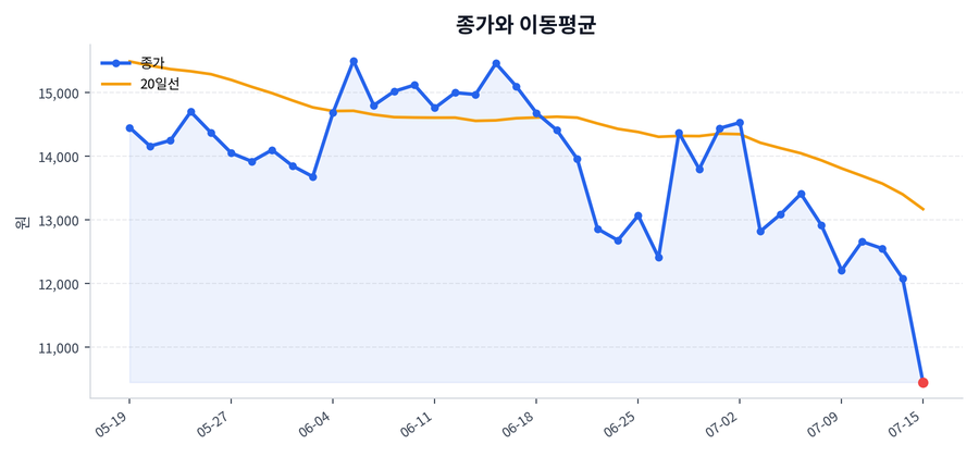 추세와 이동평균