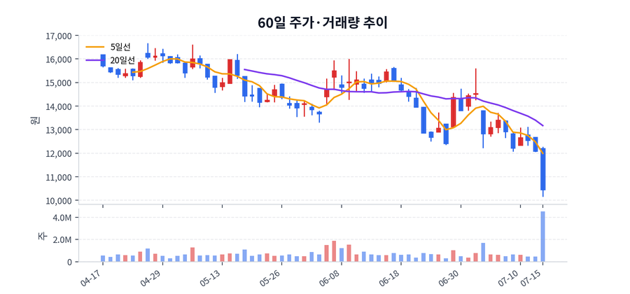 60일 주가·거래량