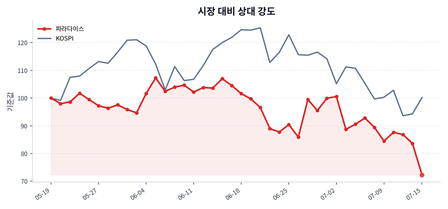 시장 대비 상대 강도
