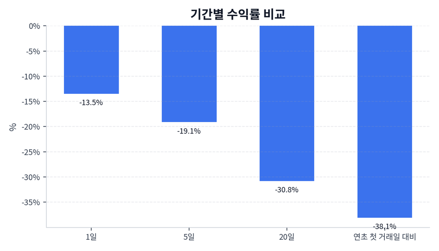 기간 수익률