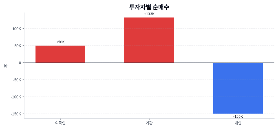 투자자별 순매수