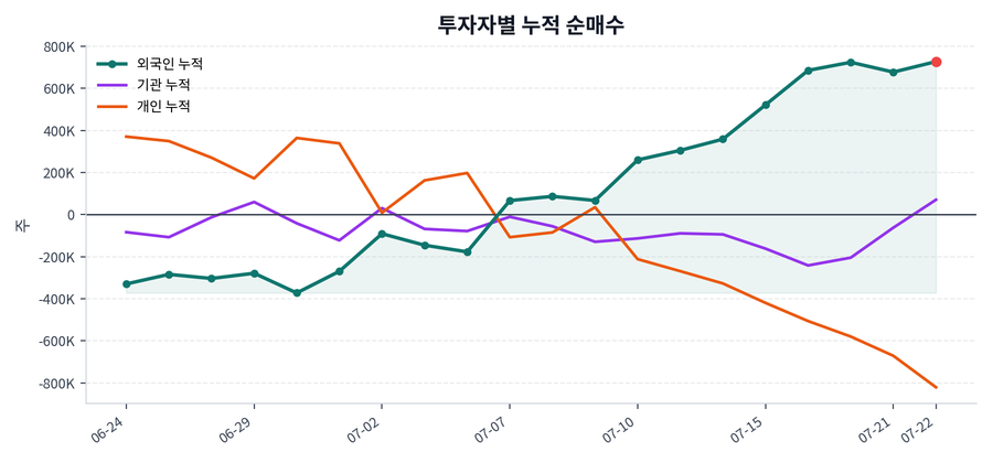 누적 수급 추이