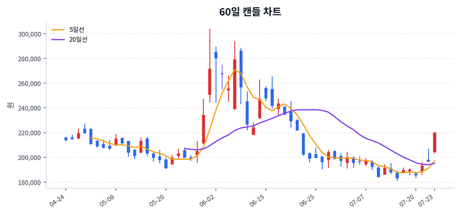 NAVER Price Chart