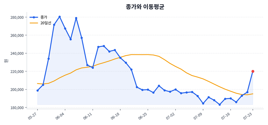 추세와 이동평균