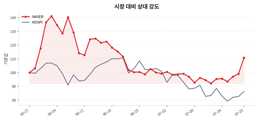 시장 대비 상대 강도