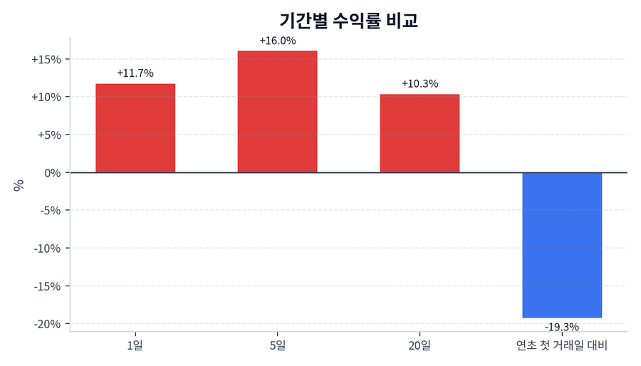 기간 수익률