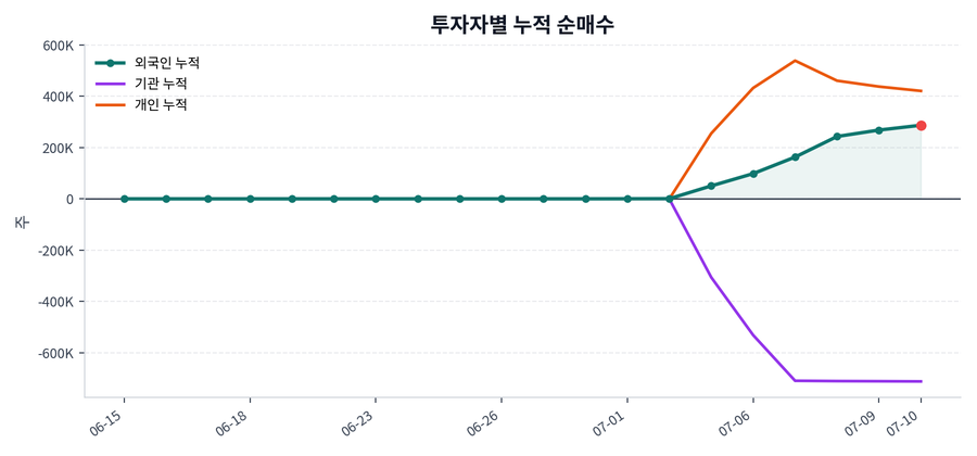 누적 수급 추이