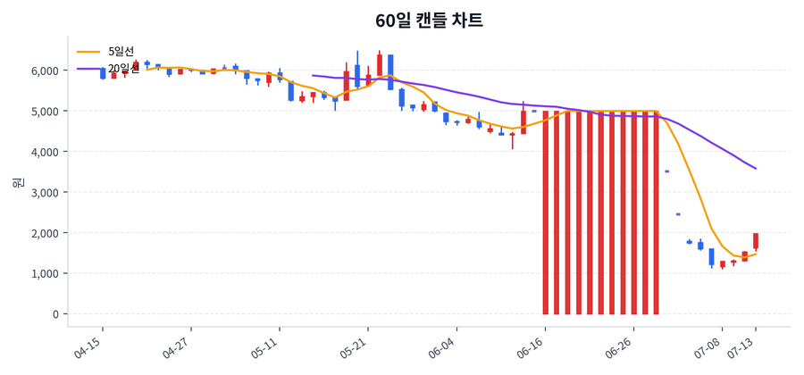 콘텐트리중앙 Price Chart