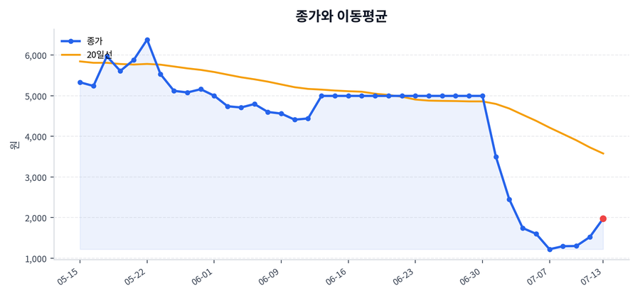추세와 이동평균