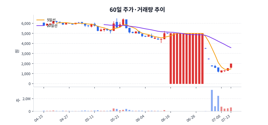 60일 주가·거래량