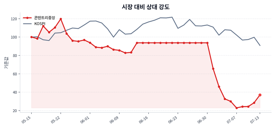 시장 대비 상대 강도