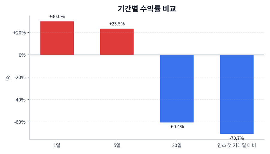 기간 수익률