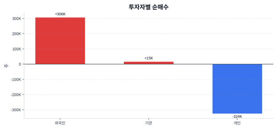 투자자별 순매수