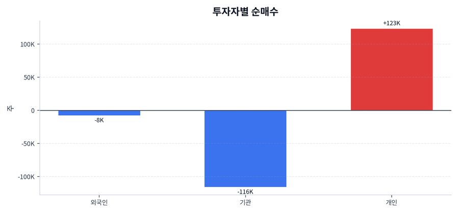 투자자별 순매수