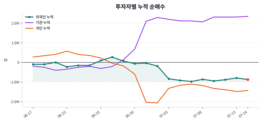 누적 수급 추이